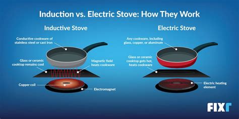 converting gas hob to induction